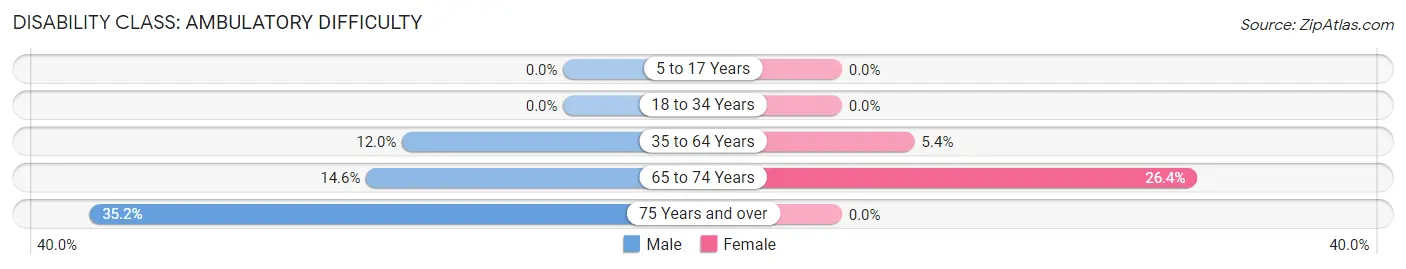 Disability in Zip Code 41064: <span>Ambulatory Difficulty</span>