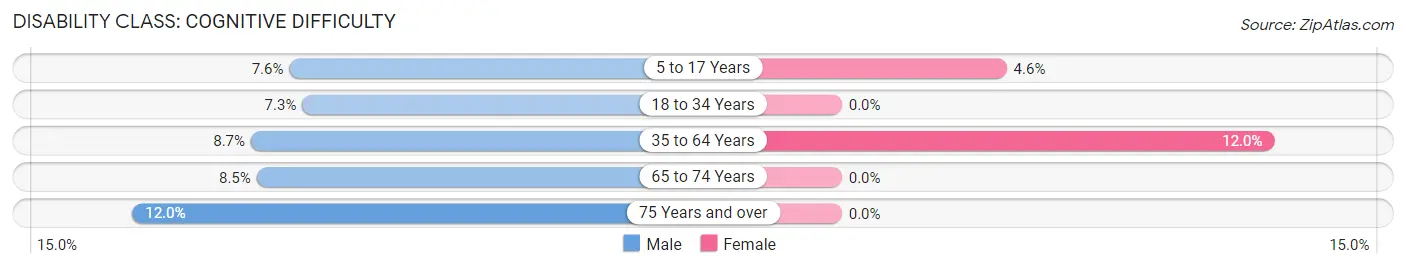 Disability in Zip Code 41064: <span>Cognitive Difficulty</span>