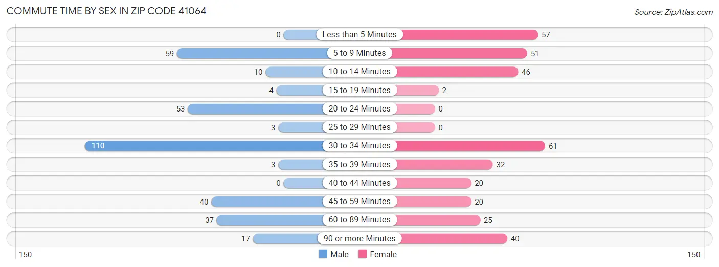 Commute Time by Sex in Zip Code 41064