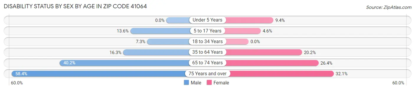 Disability Status by Sex by Age in Zip Code 41064