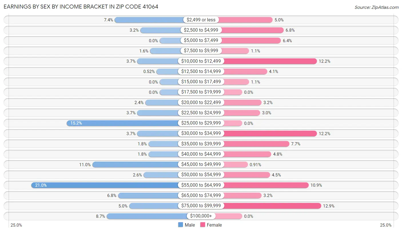 Earnings by Sex by Income Bracket in Zip Code 41064