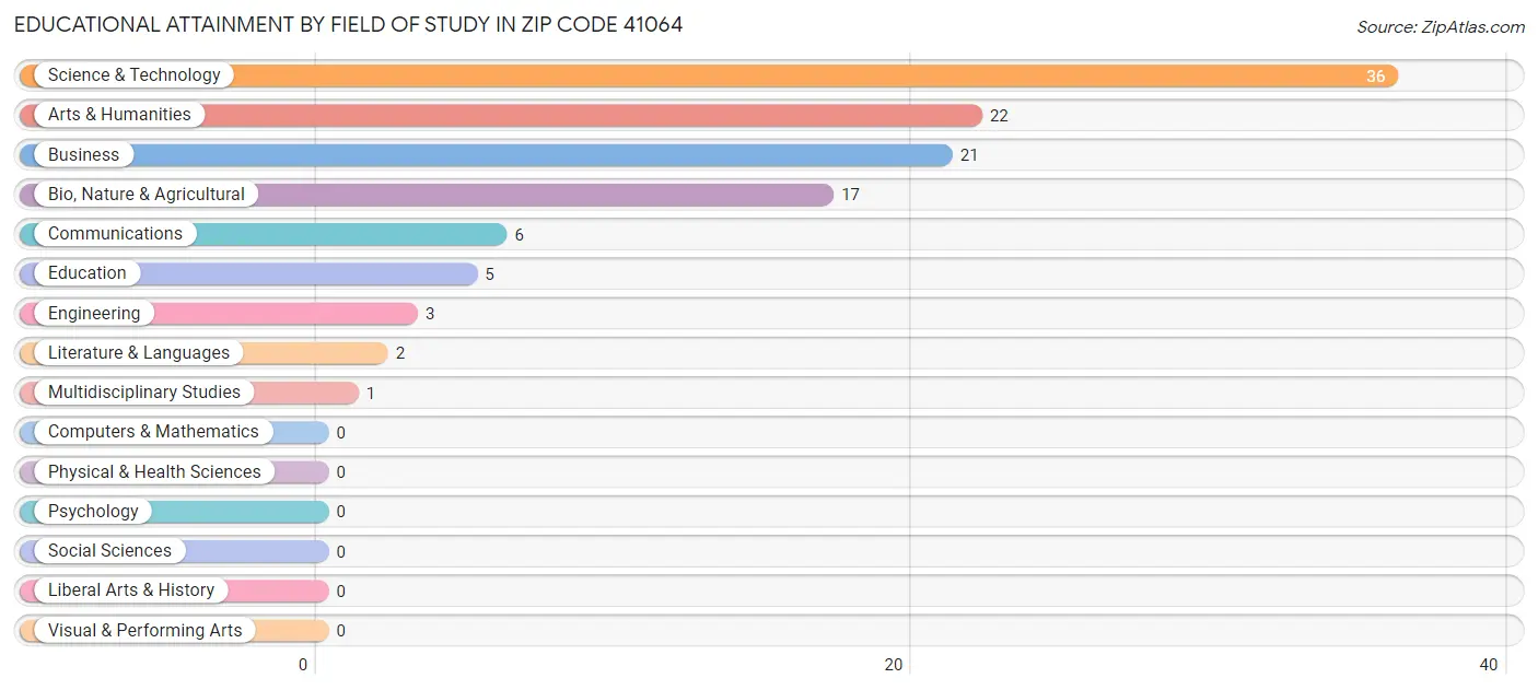 Educational Attainment by Field of Study in Zip Code 41064