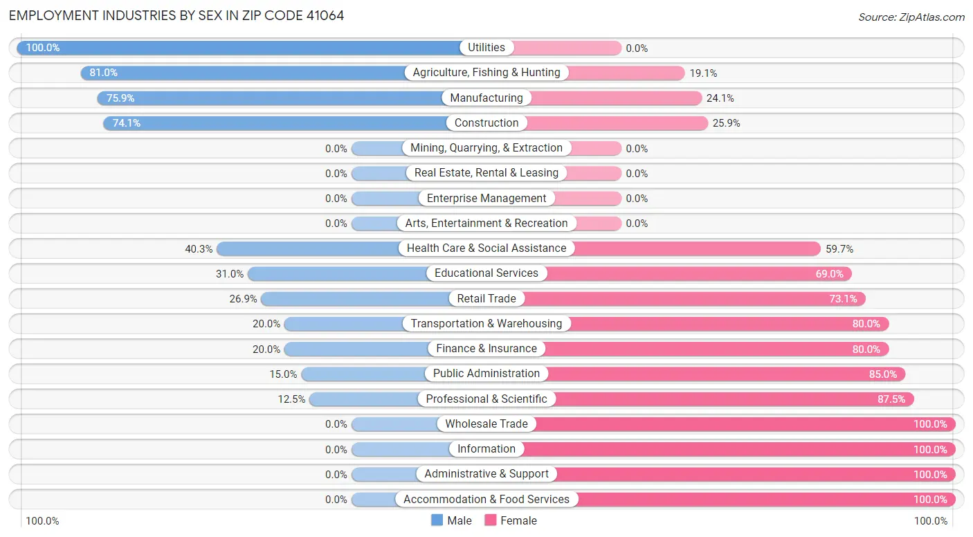 Employment Industries by Sex in Zip Code 41064
