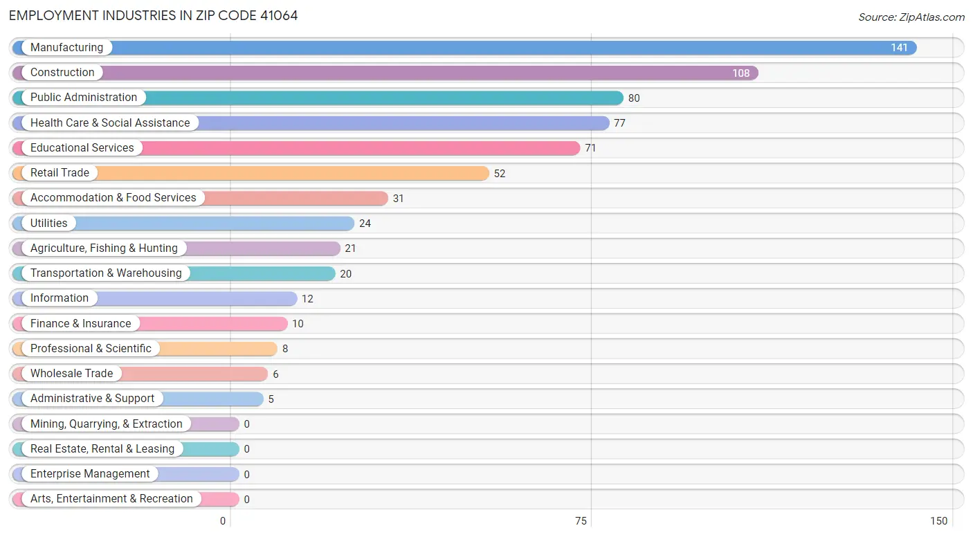 Employment Industries in Zip Code 41064