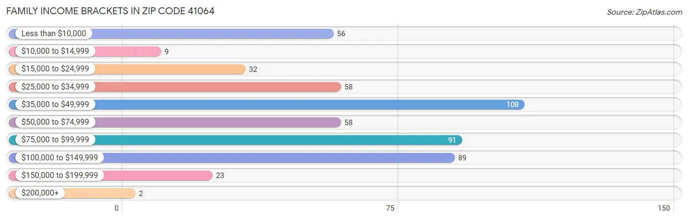 Family Income Brackets in Zip Code 41064