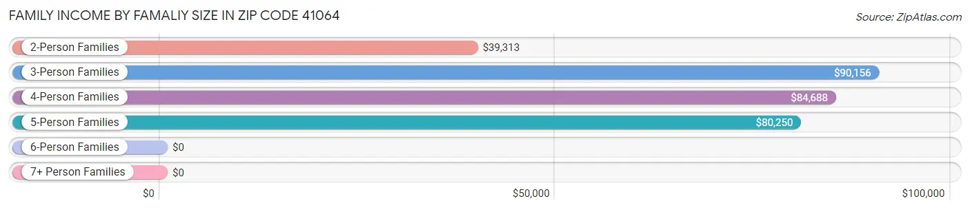 Family Income by Famaliy Size in Zip Code 41064