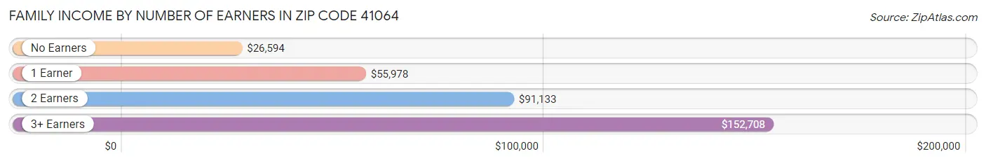 Family Income by Number of Earners in Zip Code 41064