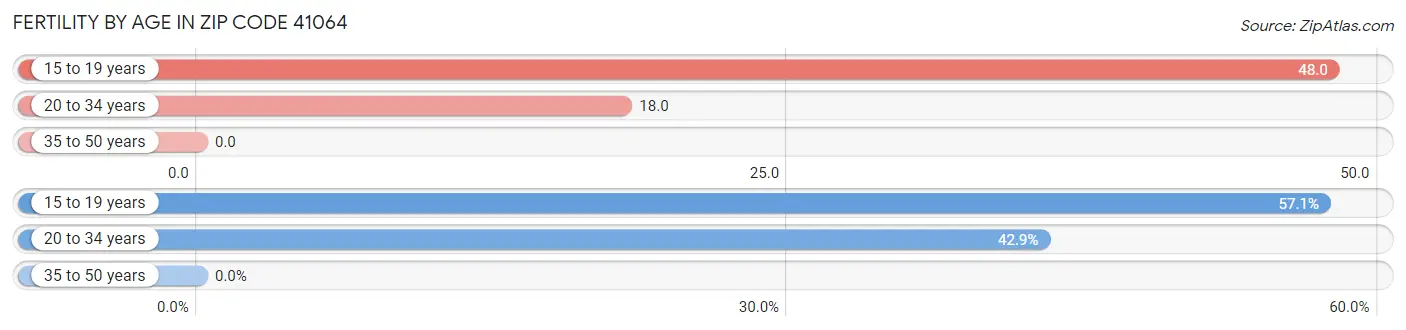 Female Fertility by Age in Zip Code 41064