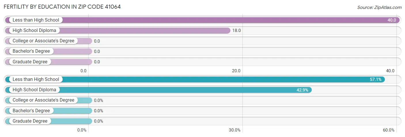 Female Fertility by Education Attainment in Zip Code 41064