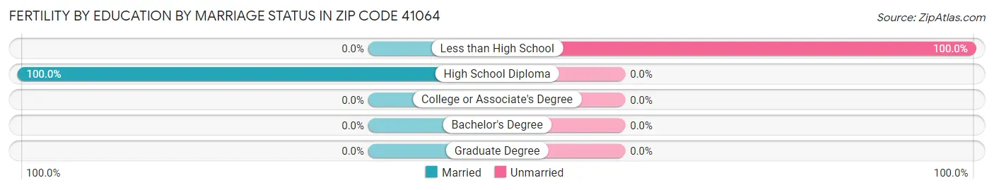 Female Fertility by Education by Marriage Status in Zip Code 41064