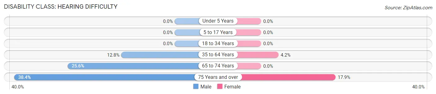 Disability in Zip Code 41064: <span>Hearing Difficulty</span>