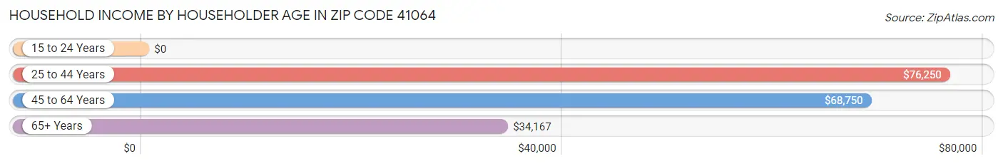 Household Income by Householder Age in Zip Code 41064