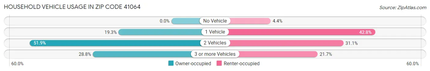 Household Vehicle Usage in Zip Code 41064