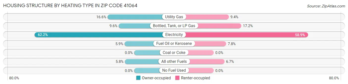Housing Structure by Heating Type in Zip Code 41064