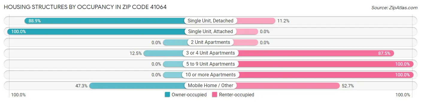 Housing Structures by Occupancy in Zip Code 41064