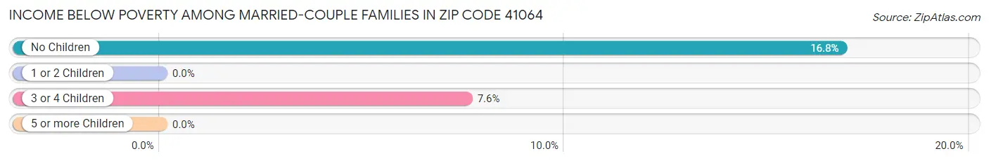 Income Below Poverty Among Married-Couple Families in Zip Code 41064