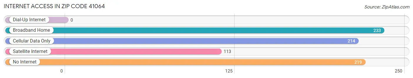 Internet Access in Zip Code 41064