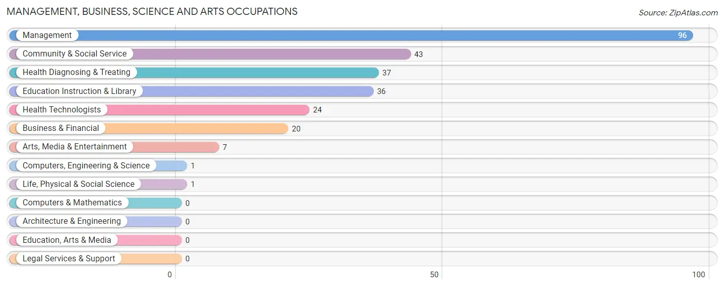Management, Business, Science and Arts Occupations in Zip Code 41064