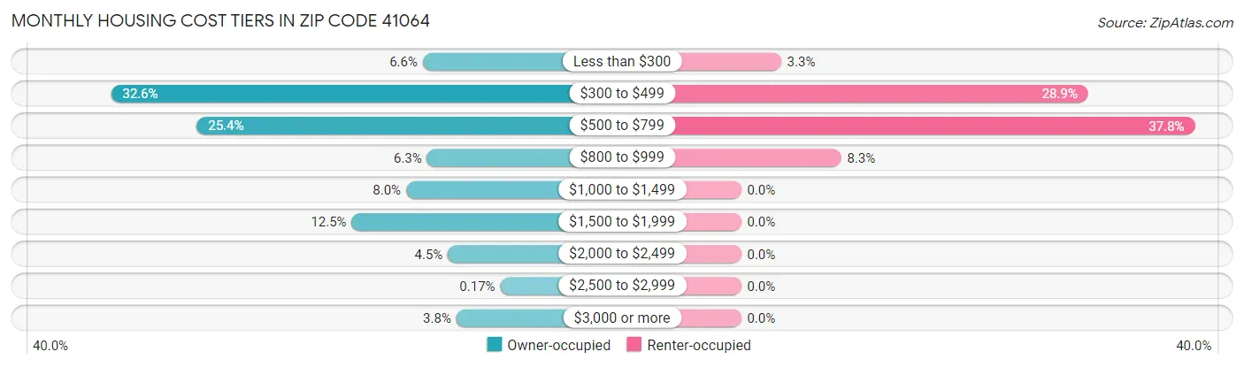 Monthly Housing Cost Tiers in Zip Code 41064
