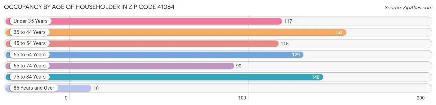Occupancy by Age of Householder in Zip Code 41064