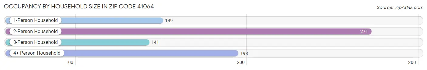 Occupancy by Household Size in Zip Code 41064