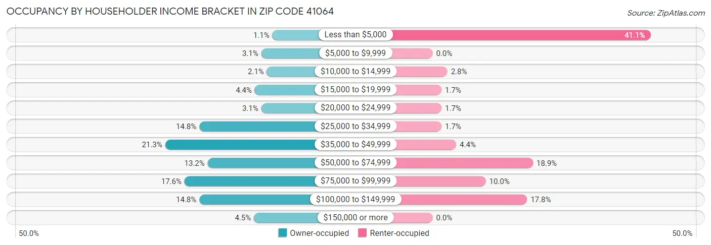 Occupancy by Householder Income Bracket in Zip Code 41064