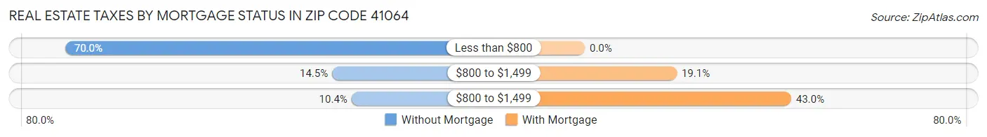 Real Estate Taxes by Mortgage Status in Zip Code 41064