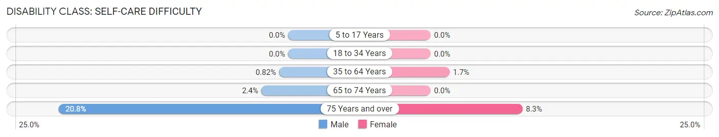 Disability in Zip Code 41064: <span>Self-Care Difficulty</span>