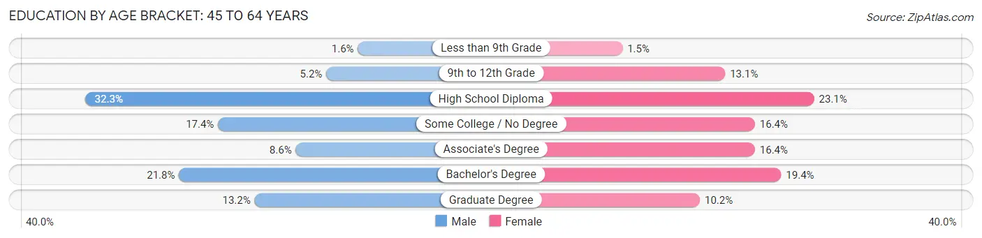Education By Age Bracket in Zip Code 41071: 45 to 64 Years