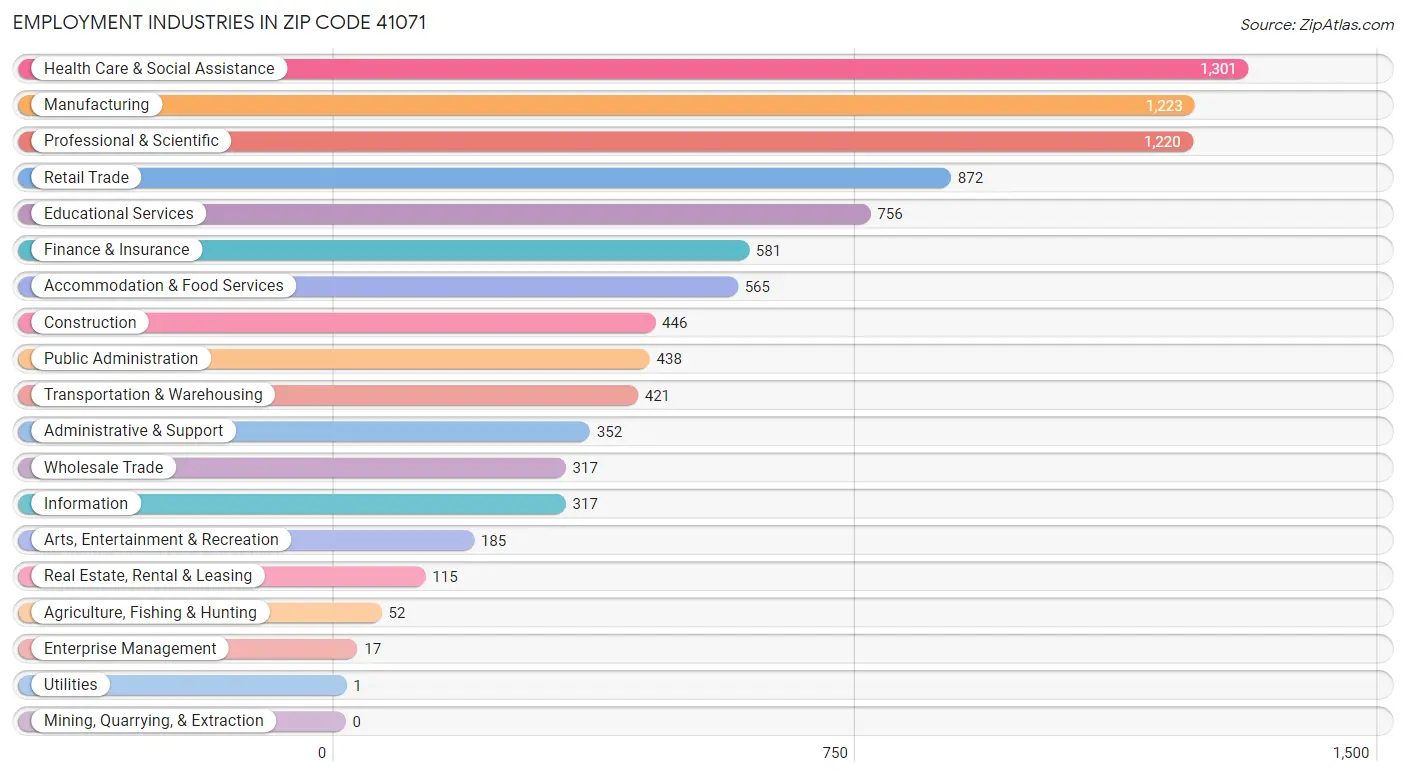 Employment Industries in Zip Code 41071