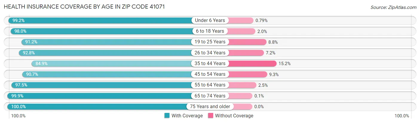 Health Insurance Coverage by Age in Zip Code 41071