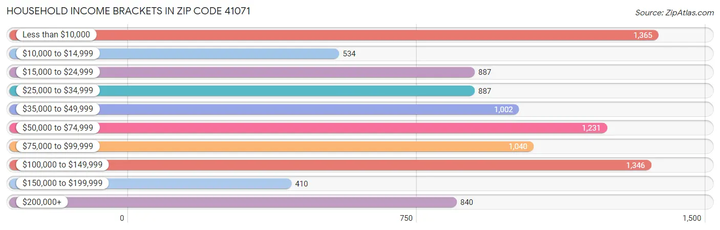 Household Income Brackets in Zip Code 41071