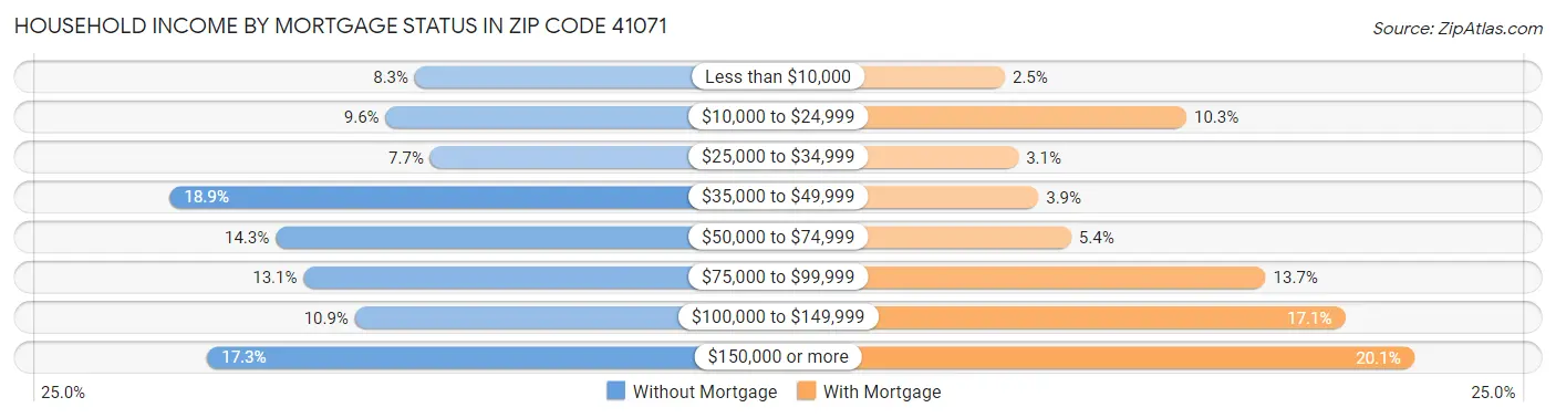 Household Income by Mortgage Status in Zip Code 41071