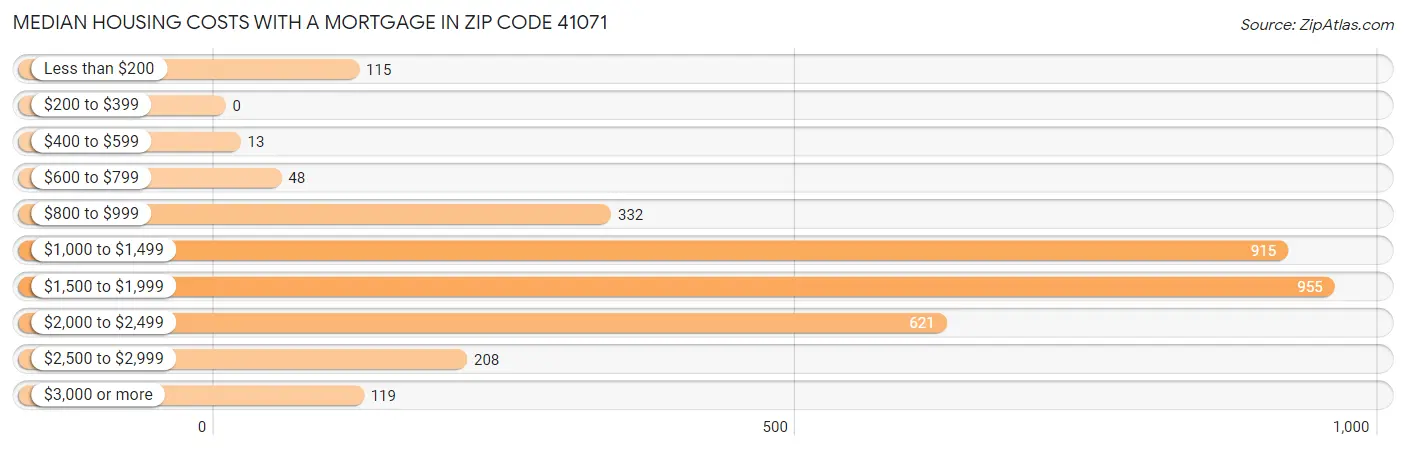 Median Housing Costs with a Mortgage in Zip Code 41071