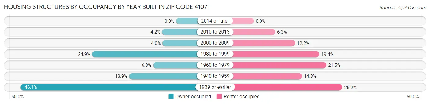 Housing Structures by Occupancy by Year Built in Zip Code 41071