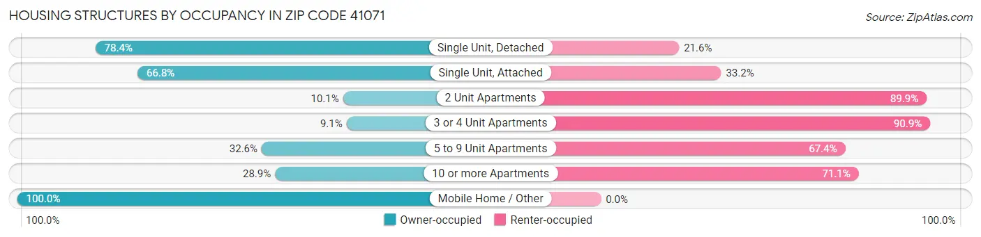 Housing Structures by Occupancy in Zip Code 41071