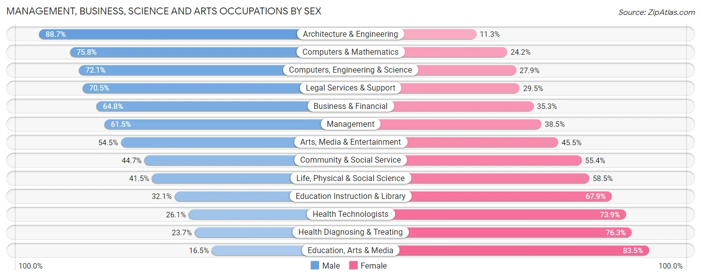 Management, Business, Science and Arts Occupations by Sex in Zip Code 41071