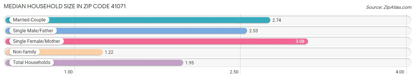 Median Household Size in Zip Code 41071