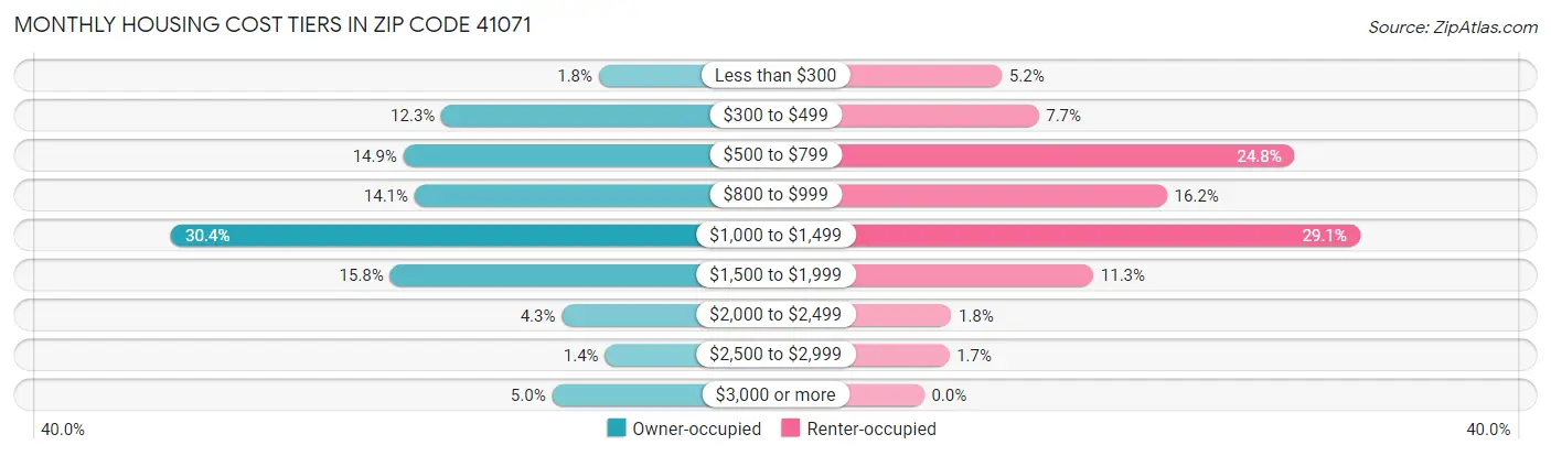 Monthly Housing Cost Tiers in Zip Code 41071