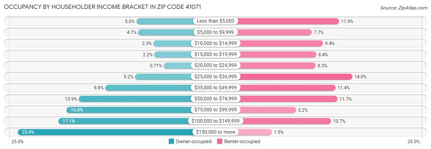 Occupancy by Householder Income Bracket in Zip Code 41071