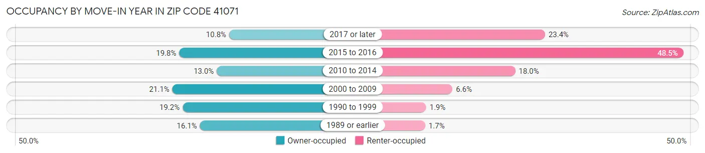 Occupancy by Move-In Year in Zip Code 41071
