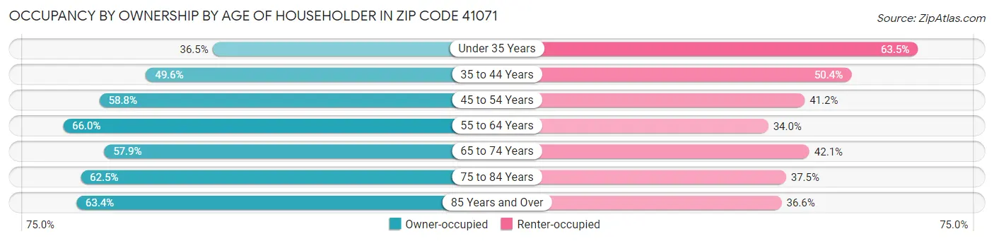 Occupancy by Ownership by Age of Householder in Zip Code 41071
