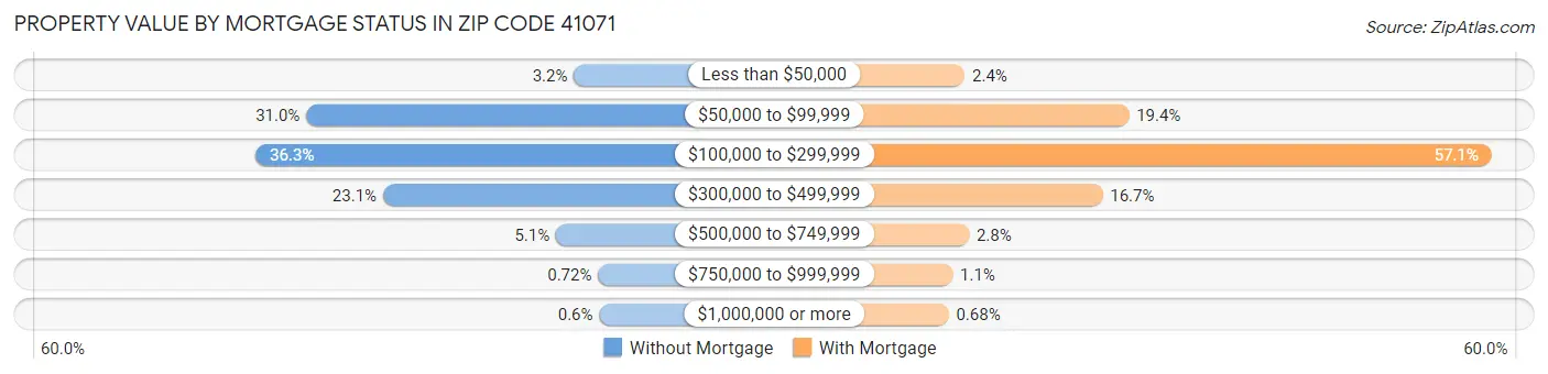 Property Value by Mortgage Status in Zip Code 41071