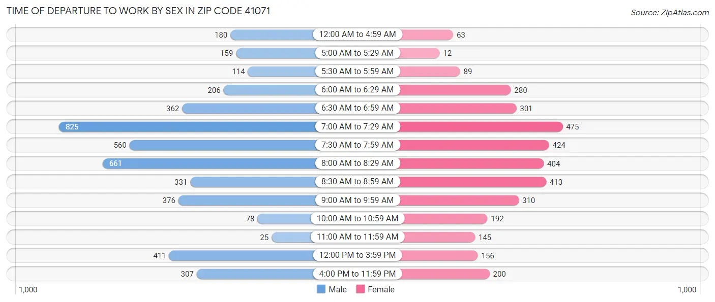 Time of Departure to Work by Sex in Zip Code 41071