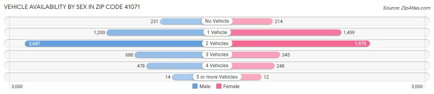 Vehicle Availability by Sex in Zip Code 41071