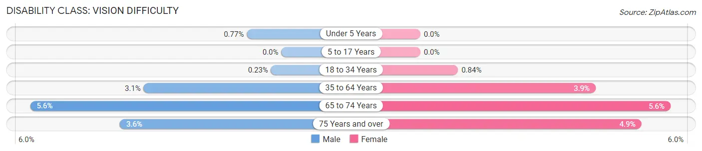 Disability in Zip Code 41071: <span>Vision Difficulty</span>