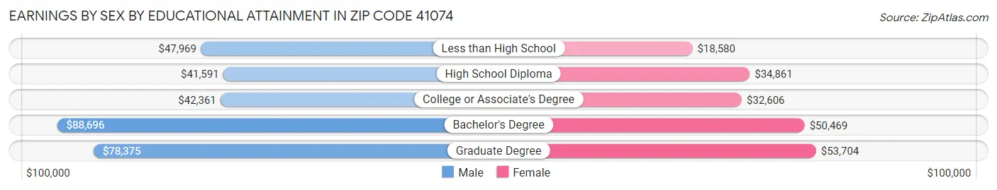 Earnings by Sex by Educational Attainment in Zip Code 41074