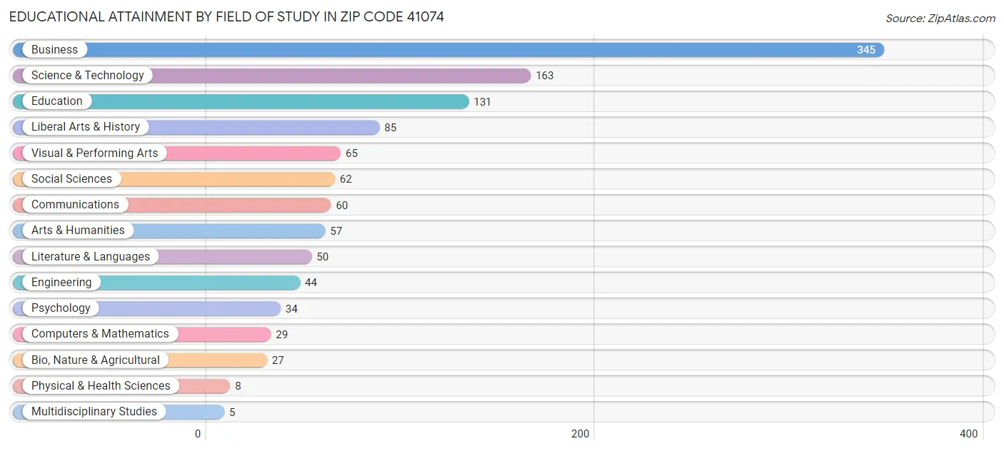 Educational Attainment by Field of Study in Zip Code 41074