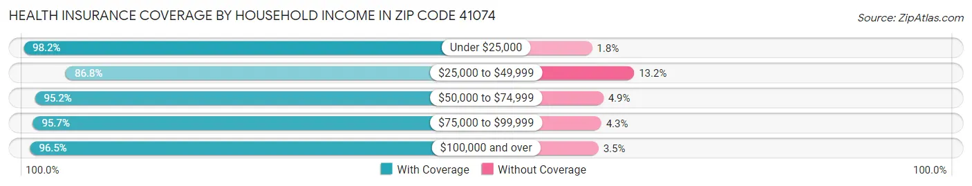 Health Insurance Coverage by Household Income in Zip Code 41074