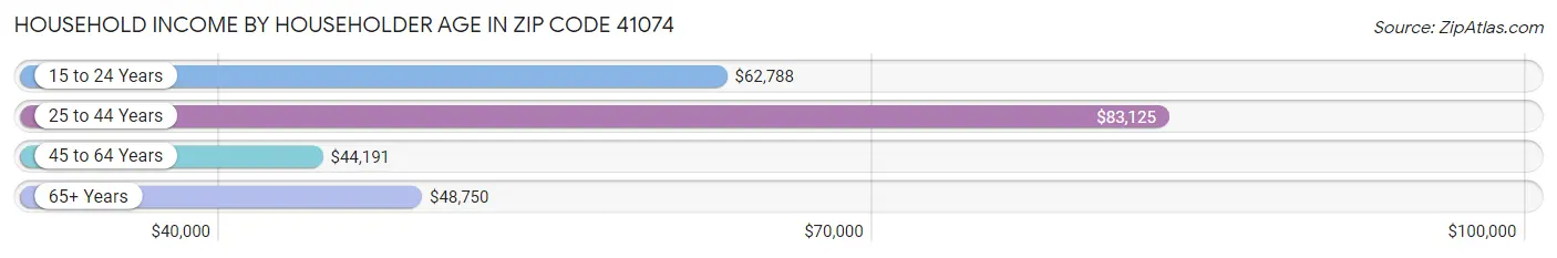 Household Income by Householder Age in Zip Code 41074